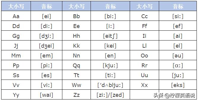 26个大小写字母表 26个英文字母表大小写