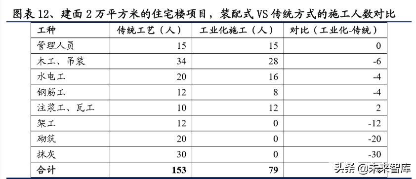 装配式建筑行业深度研究报告：装配式行业全景图