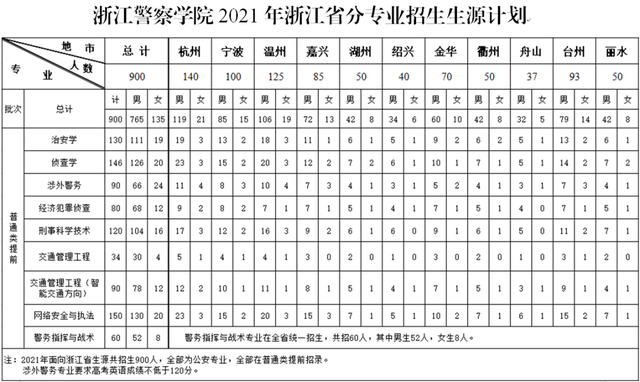 警察学校22022年报考浙江警察学院准备数据大汇总