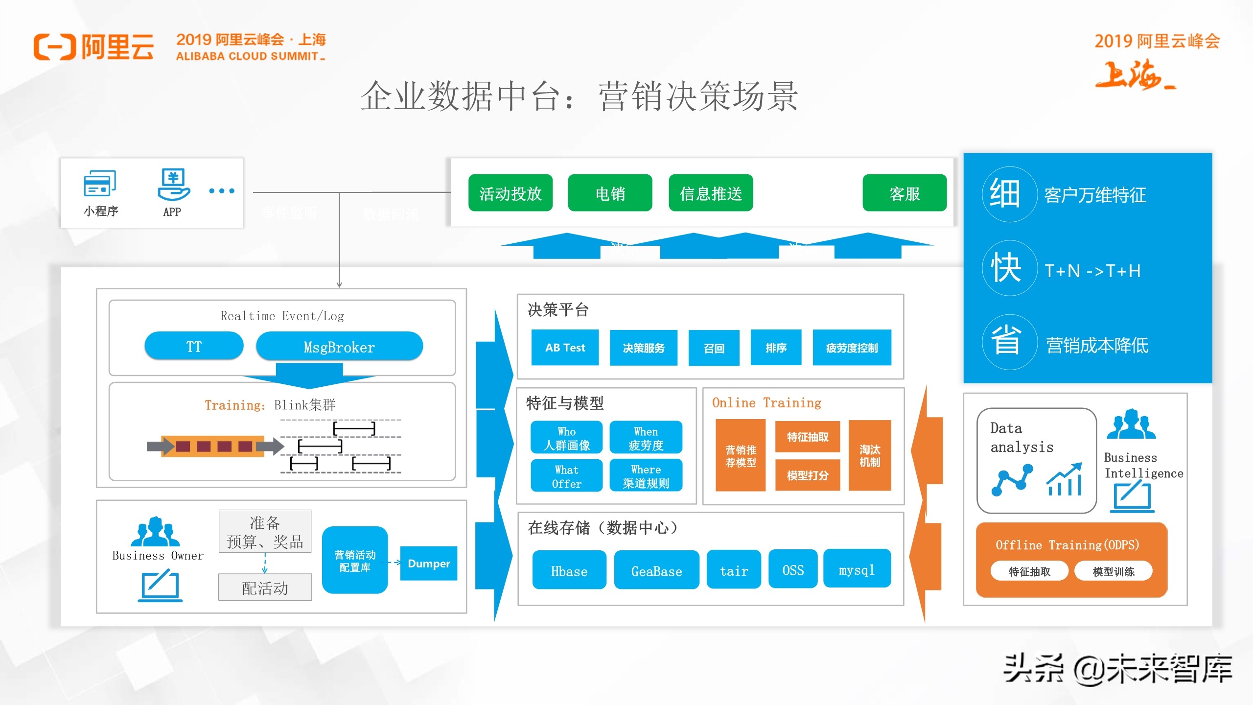 阿里巴巴数据中台实践分享