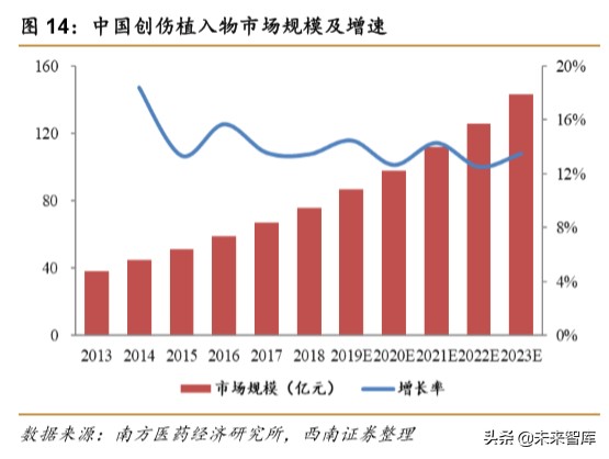 医药行业专题报告之骨科行业深度研究
