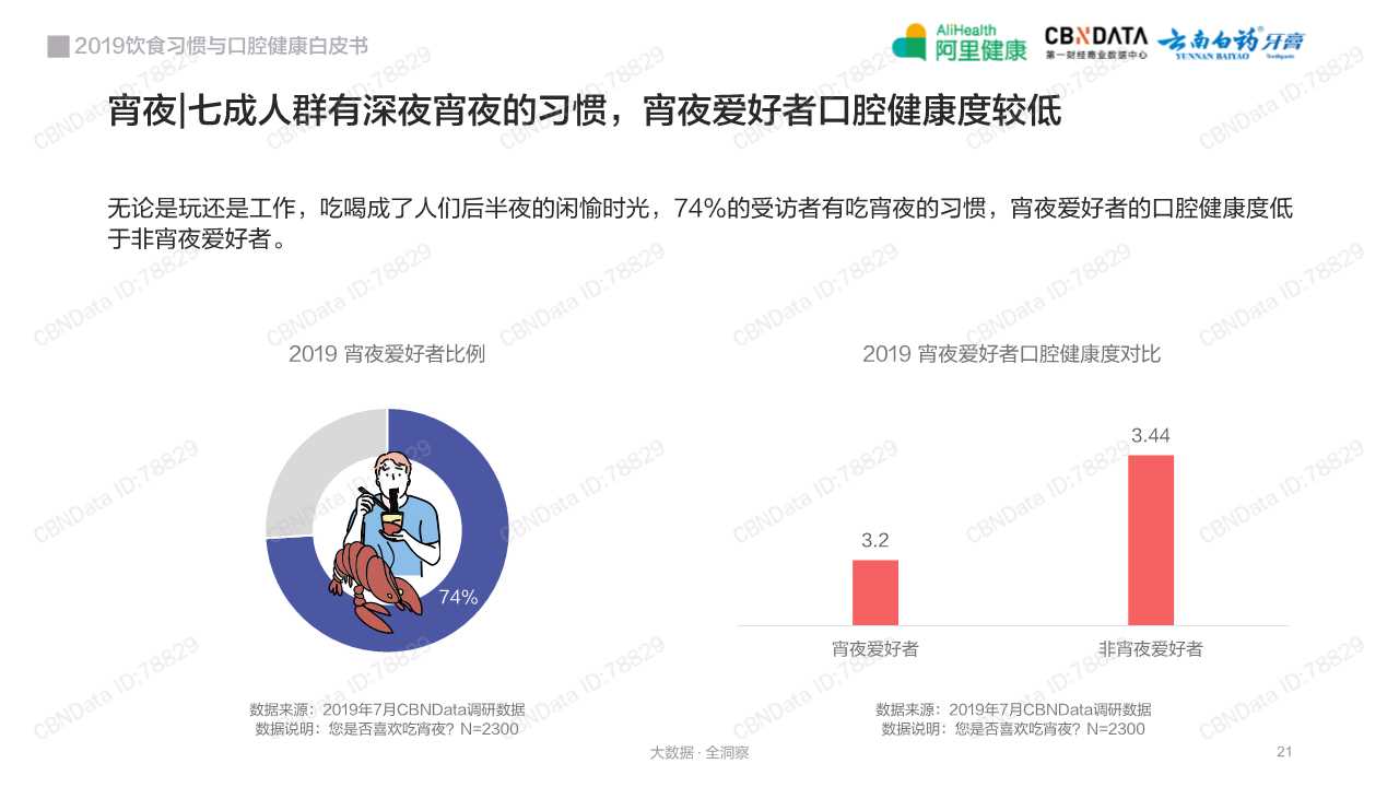 2019饮食习惯与口腔健康白皮书