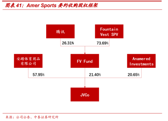 頂級體育用品集團Amer Sports深度研究