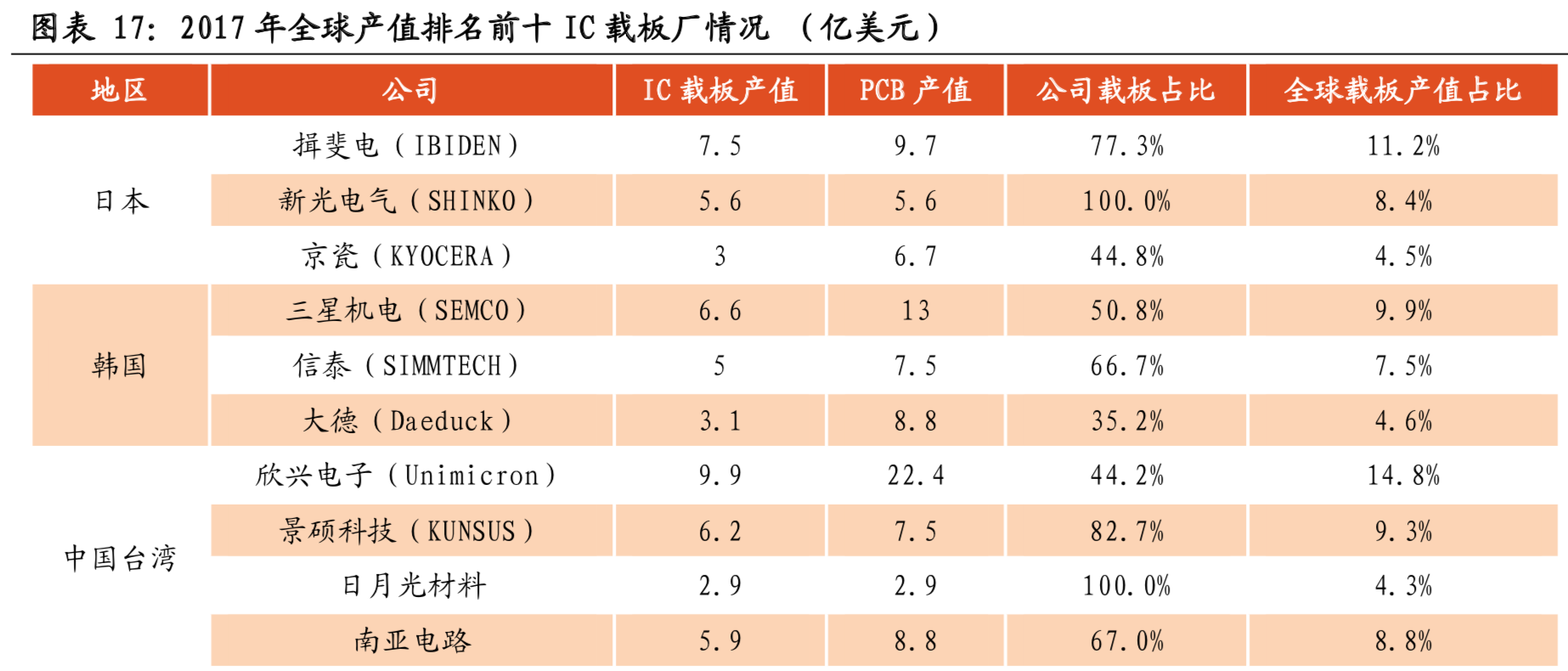 芯片产业链专题：IC载板市场景气度高，国产替代正当时