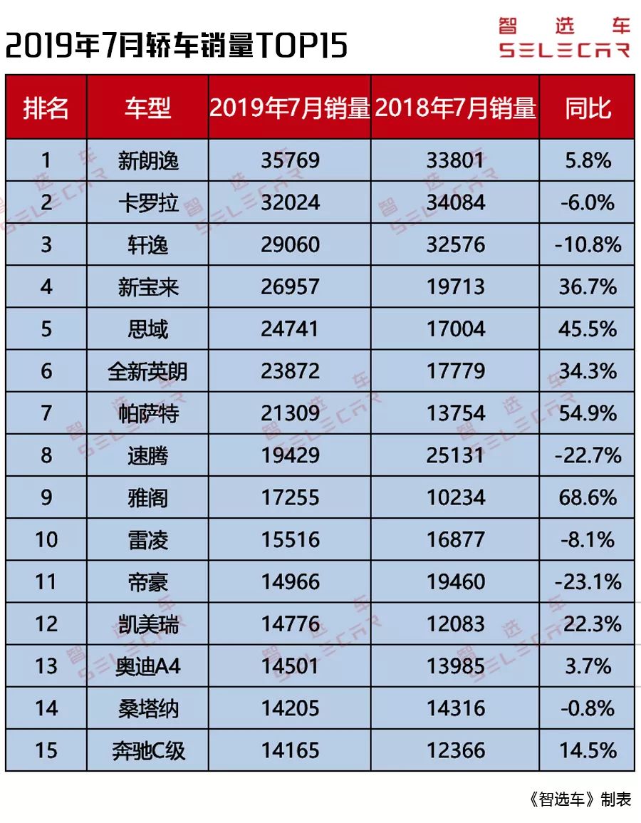 7月轿车销量揭晓！朗逸夺冠卖35769台，帕萨特反超雅阁中型车夺冠