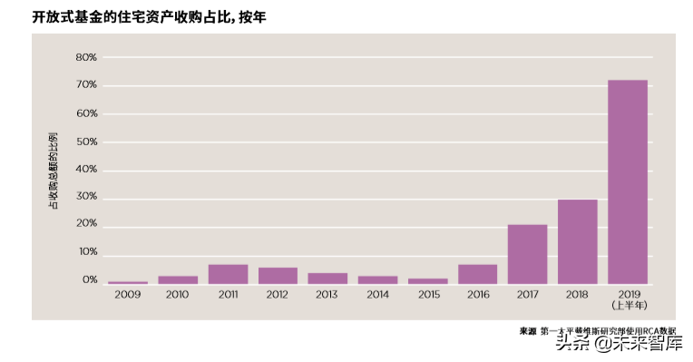2019全球住宅报告：全球更多需求被导向租赁市场