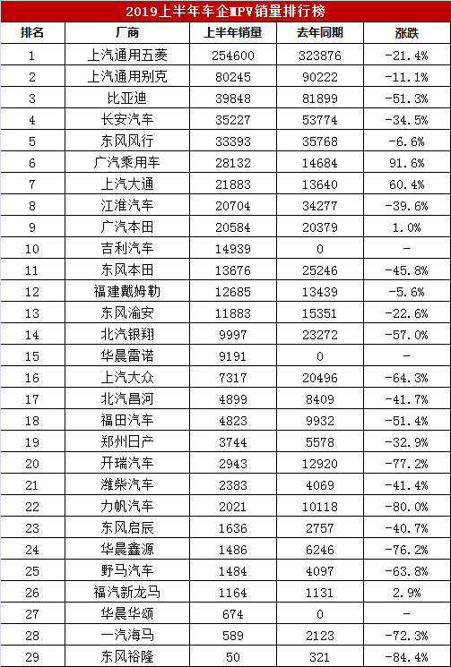 2019年1-6月厂商MPV销量排行榜，上半年29家车企MPV销量排名