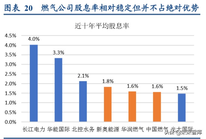 燃气行业深度报告：循港股龙头出众之路，明A股城燃发展之机