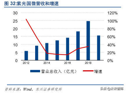 紫光集团深度解析：芯云一体，全面打造中国三星