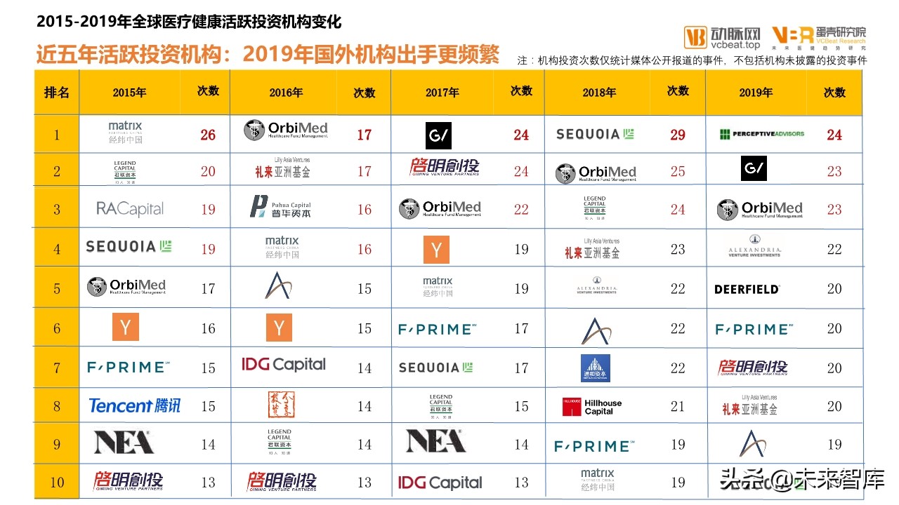 2019年医疗健康领域投融资报告