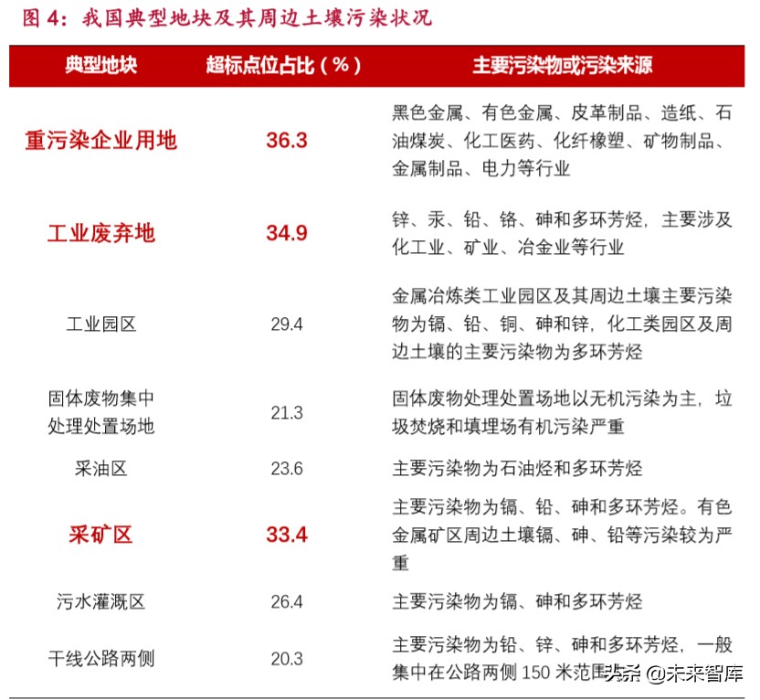 环保深度报告：土壤治理市场5万亿，关键是无商业价值地块治理