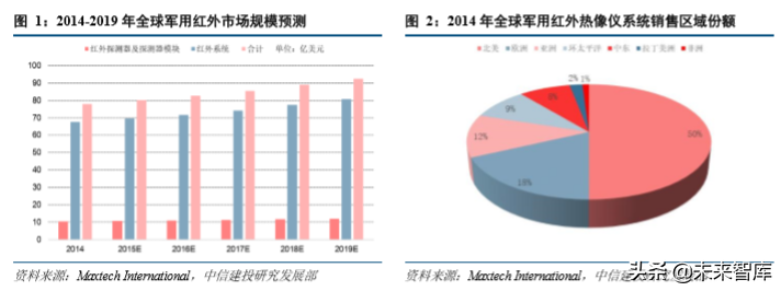 红外探测行业深度研究报告