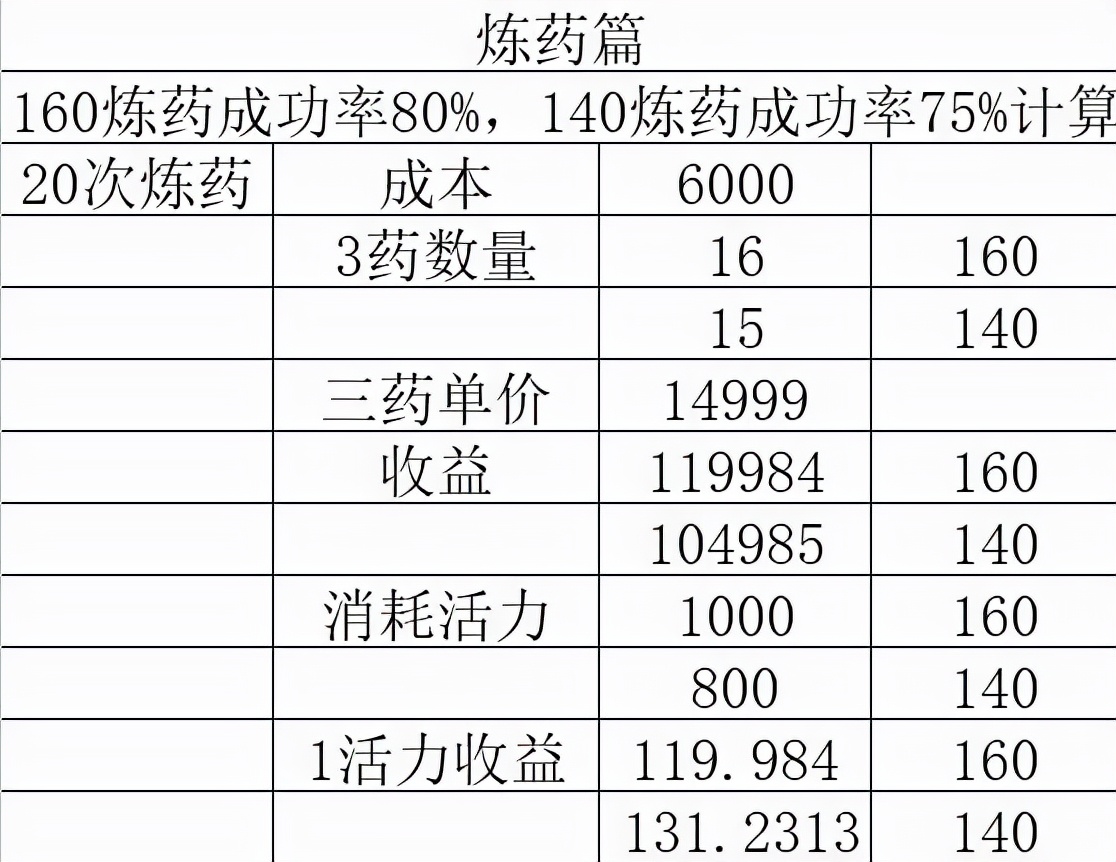 梦幻西游：只能进行1次的炼妖，没人能凑齐第二组这样的炼妖材料