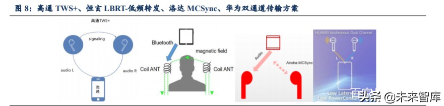 无线耳机TWS行业深度报告：赛道广阔，产业链多环节机遇已至