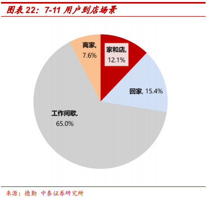便利店巨头7-Eleven的商业模式及核心竞争力研究