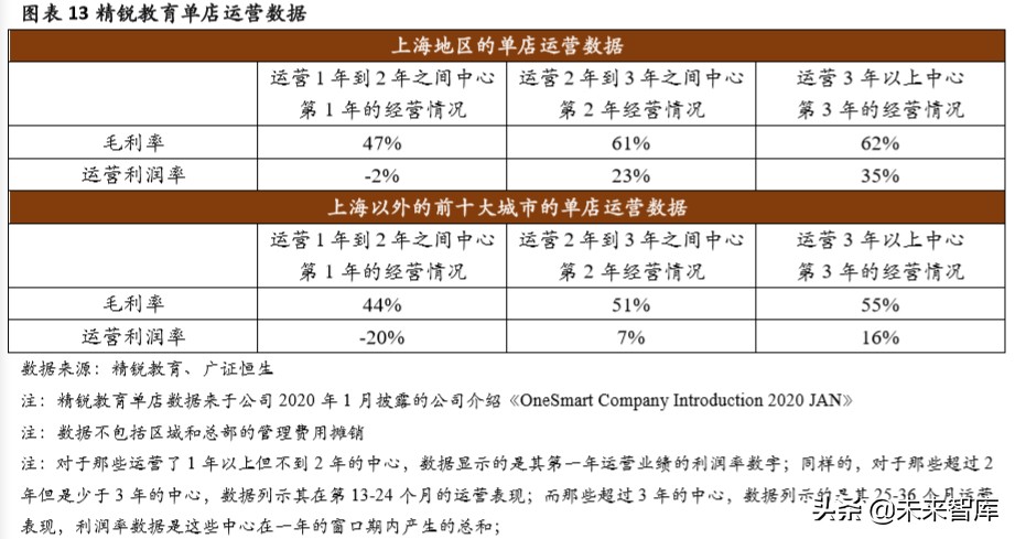 素质教育专题报告：素质教育单店模型优化方向初探