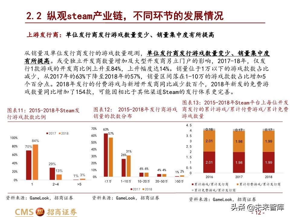 全球最大的游戏发行平台Steam深度剖析