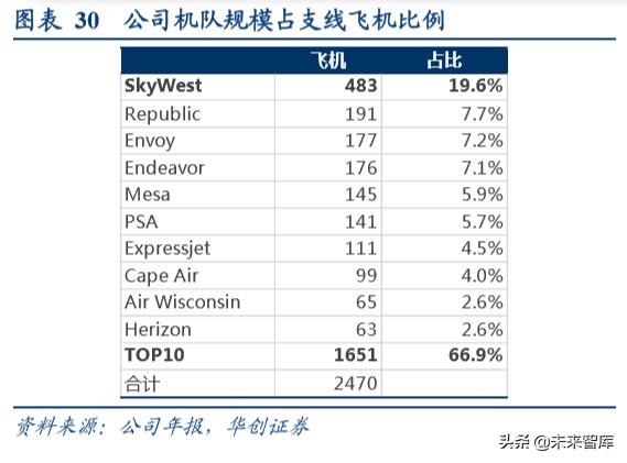 航空运输深度报告：复盘美国支线航空发展，我国细分市场潜力大