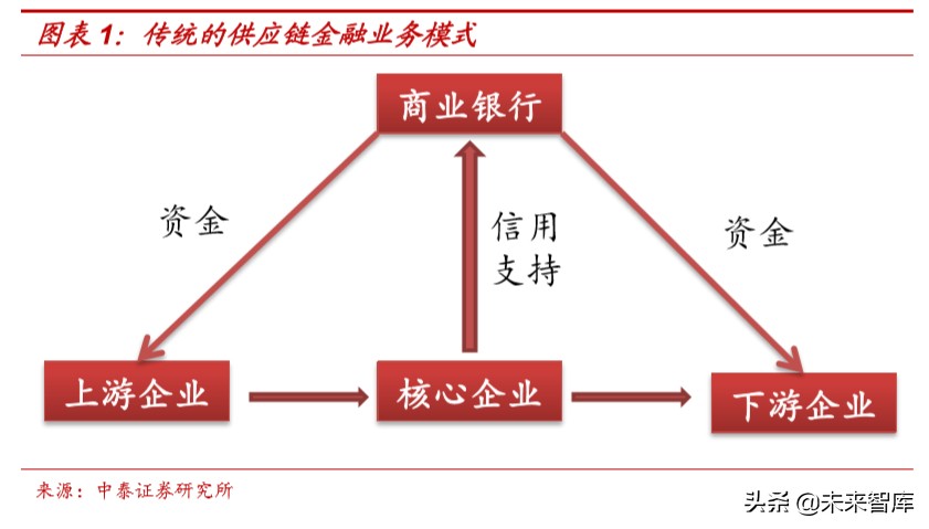 供应链金融行业及主要商业模式深度研究报告