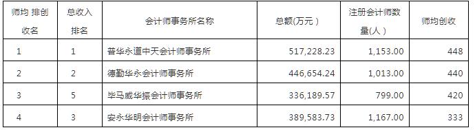 中国会计师事务所排名 中国会计师事务所排名2022