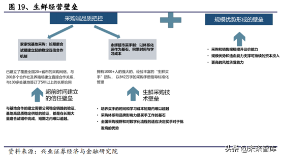 生鲜供应链行业深度研究报告