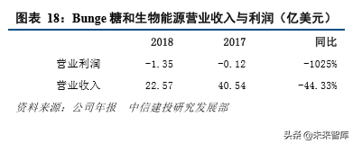四大粮商之邦吉深度解析