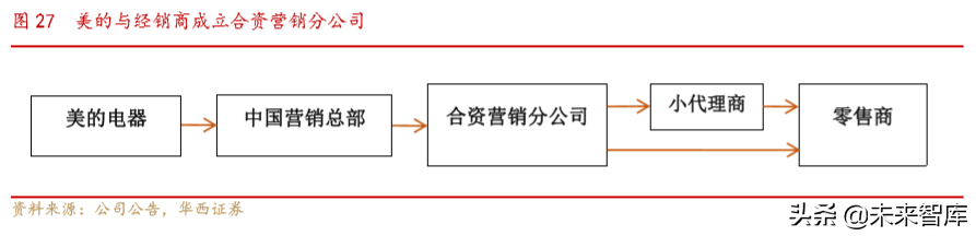 美的商业模式解析：一以贯之的强整合运营力成就美的
