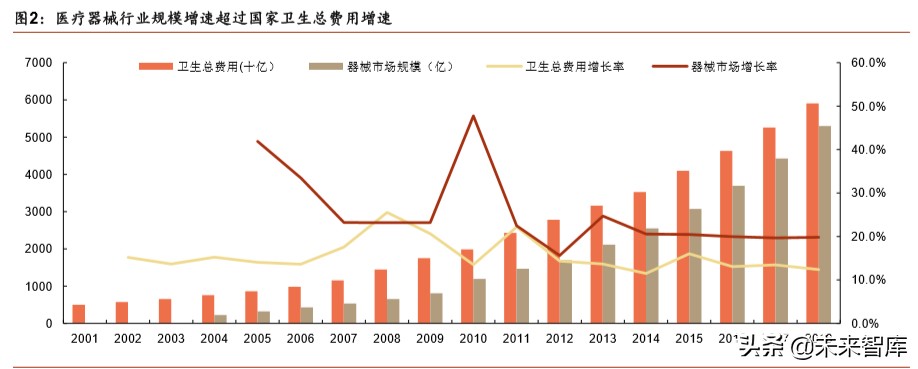 医疗器械行业深度报告：强劲增长依旧，技术与渠道定成败