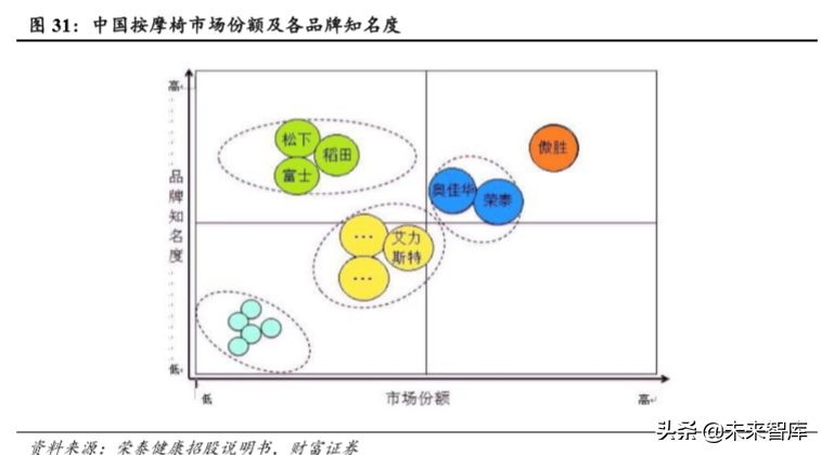 按摩椅行业专题报告：市场空间大，静待行业发展拐点