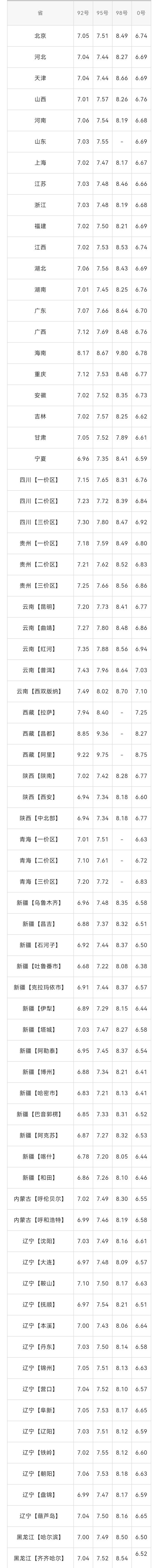 今日油价92汽油 92汽油今日价格表
