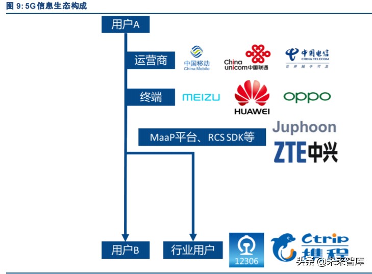 5G消息RCS与微信对比研究报告