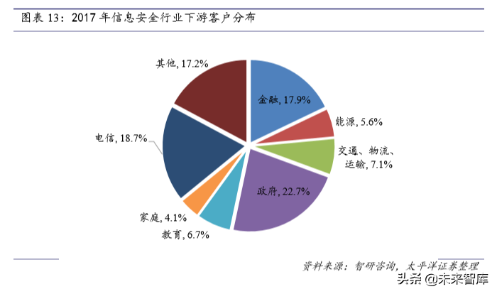 信息安全深度报告：政策、需求、格局变化下安全成长新周期