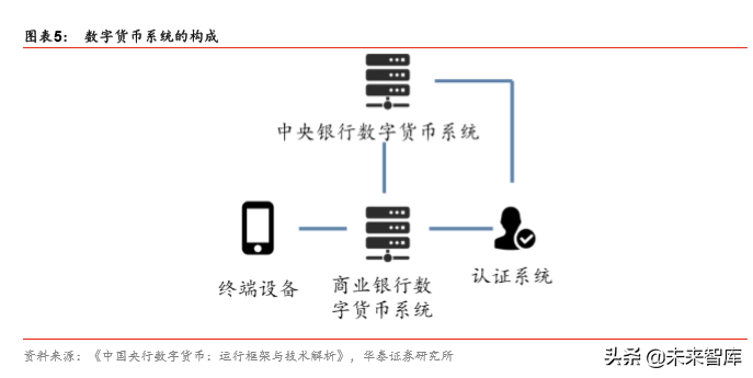 快速了解央行数字货币：一种币，两个库，三个中心