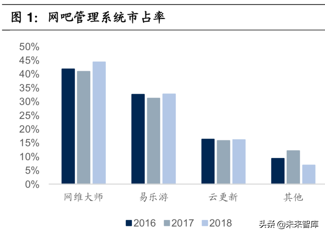 网吧行业报告：网吧云服务开启全新成长蓝海