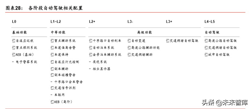 汽车自动驾驶深度报告：自动驾驶提速，布局明日之星
