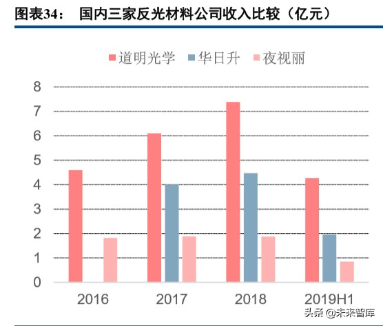 化学制品行业深度研究之反光材料专题报告