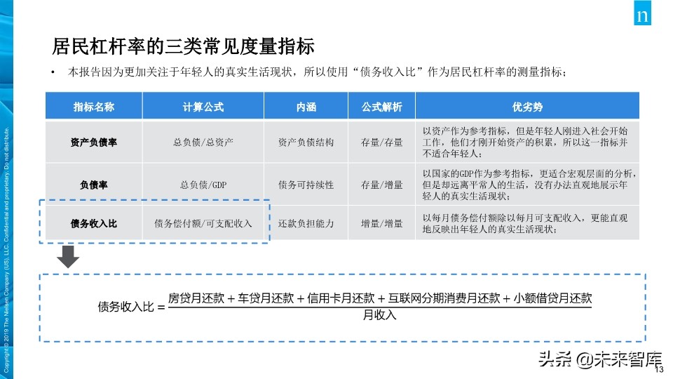 尼尔森中国年轻人负债状况报告2019