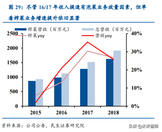 涪陵榨菜深度解析：加速库存去化，静待柳暗花明
