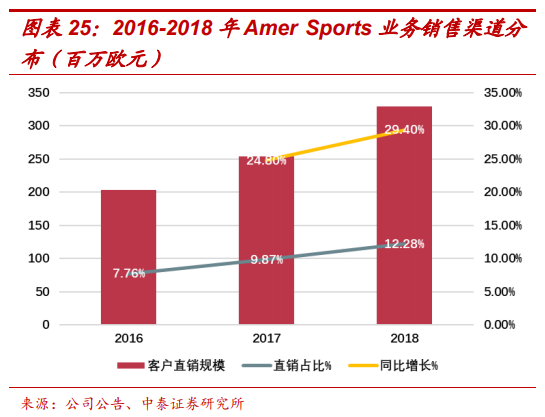 頂級體育用品集團Amer Sports深度研究