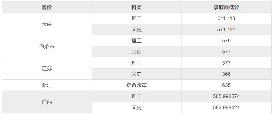 兰州大学录取分数线 552分能上兰州大学吗