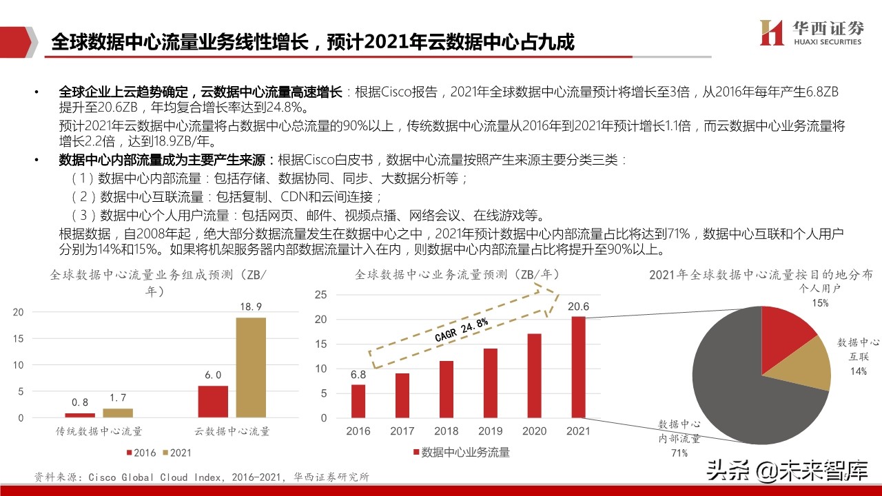 IDC行业深度报告：中美对比研究，哪些因素在影响IDC企业估值