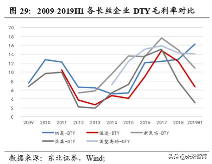 聚酯化工企业竞争力分析：涤纶长丝差异化是超额利润的护城河