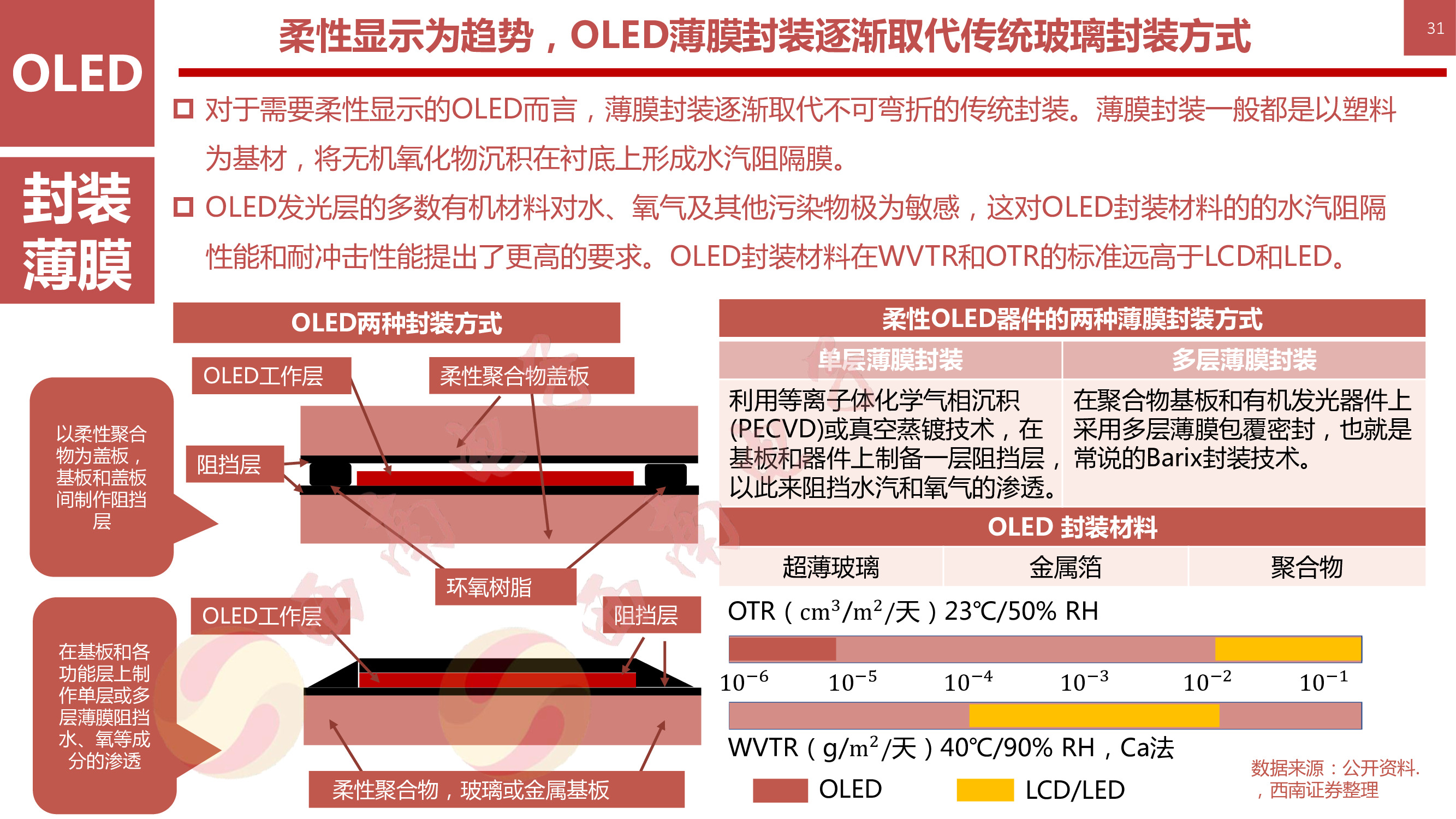 液晶显示技术专题：146页PPT深度解析OLED柔性屏行业