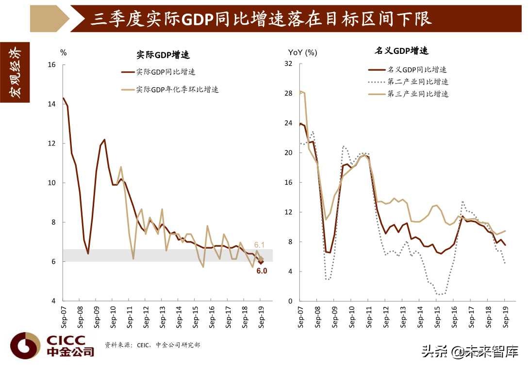 图说中国第四季度宏观经济与投资策略（96页PPT）