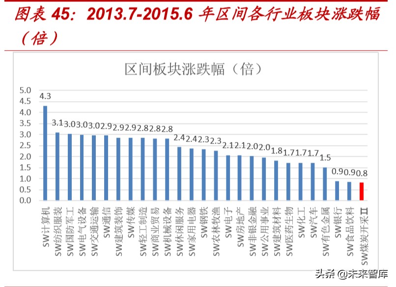 复盘过去20年煤炭四次牛市，探寻经济周期中煤炭股的投资价值