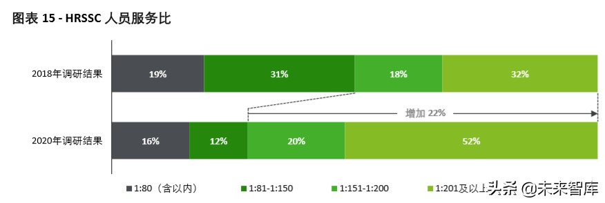 德勤2020年中国人力资源共享服务调研报告