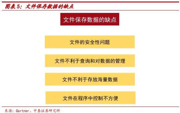 數(shù)據(jù)庫專題研究報(bào)告：Oracle數(shù)據(jù)庫分析