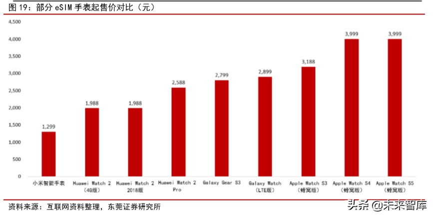 智能手表专题报告：行业快速成长，关注供应链核心受益环节