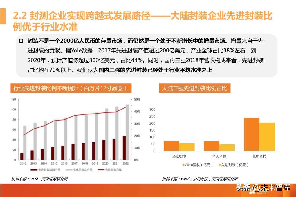 半导体封测行业深度研究报告（64页PPT）