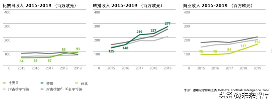 德勤全球足球豪门财富排行榜2020